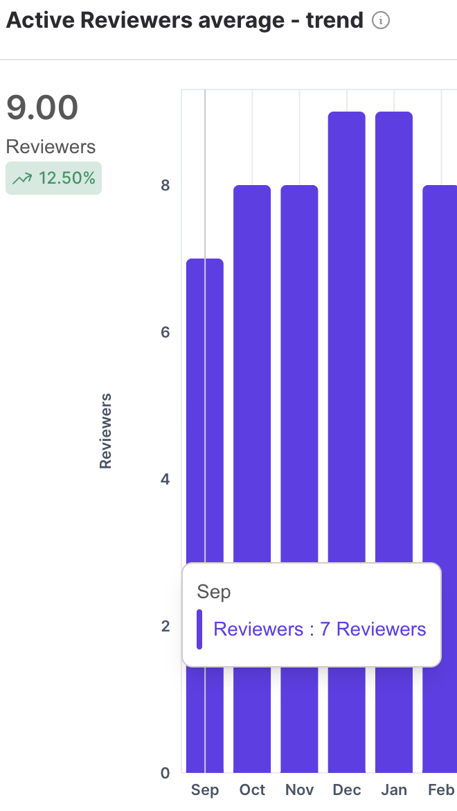 Active-reviewers