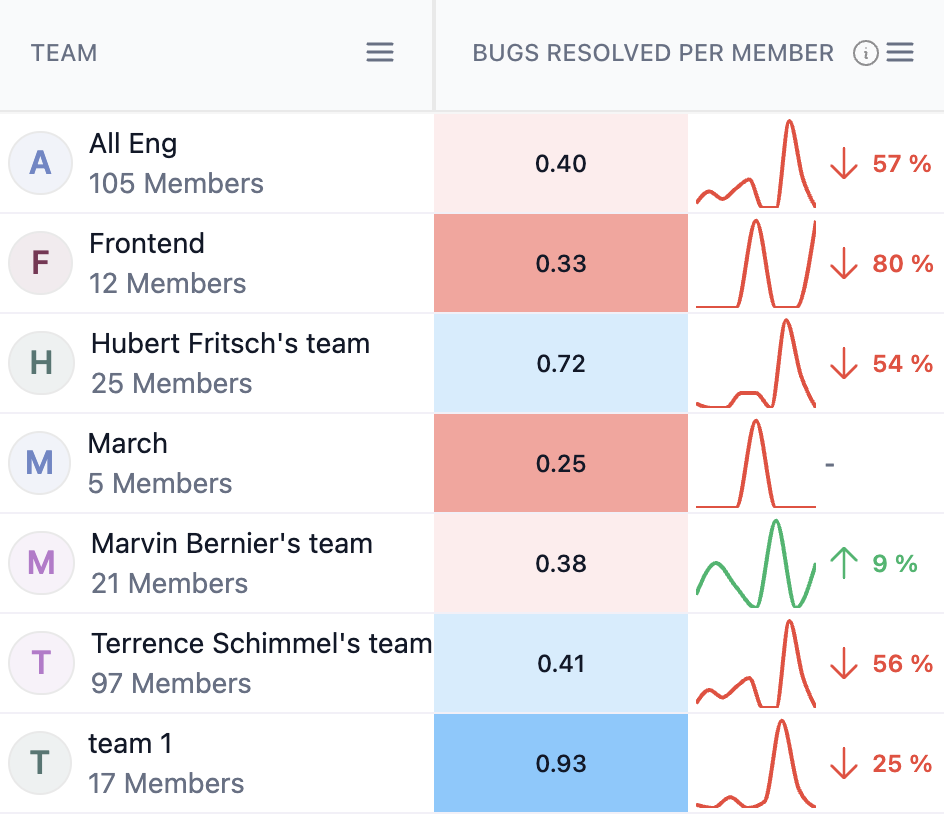 Bugs-resolved-per-member
