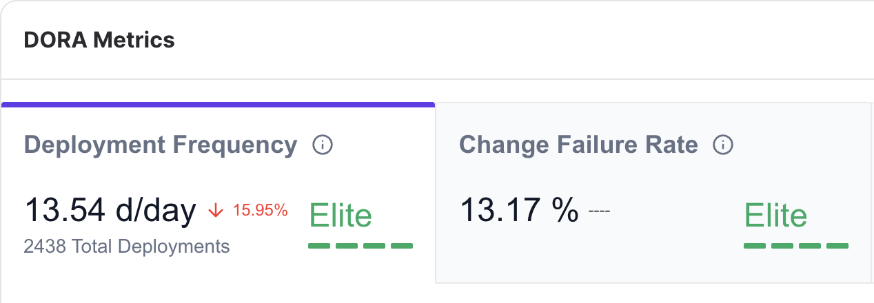 Change failure rate