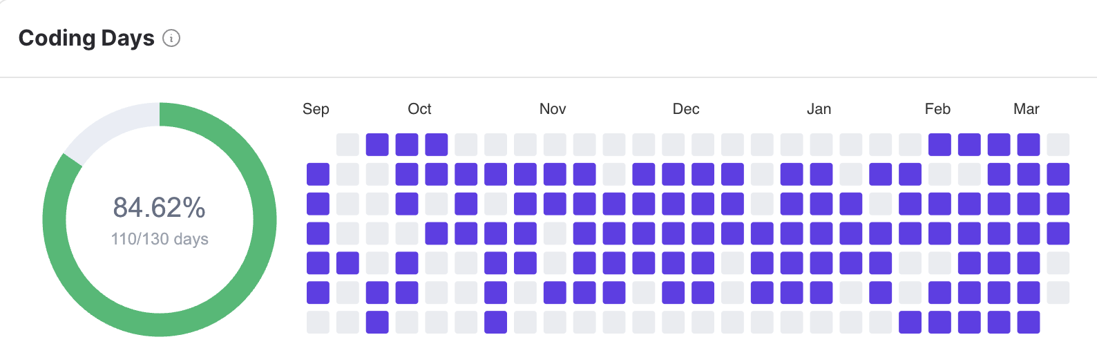 Coding-days