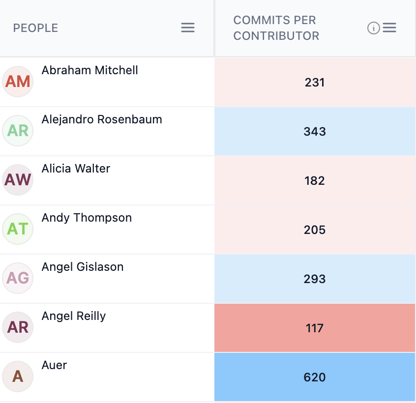 Commits-per-contributor