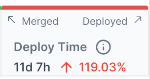 Deploy-time