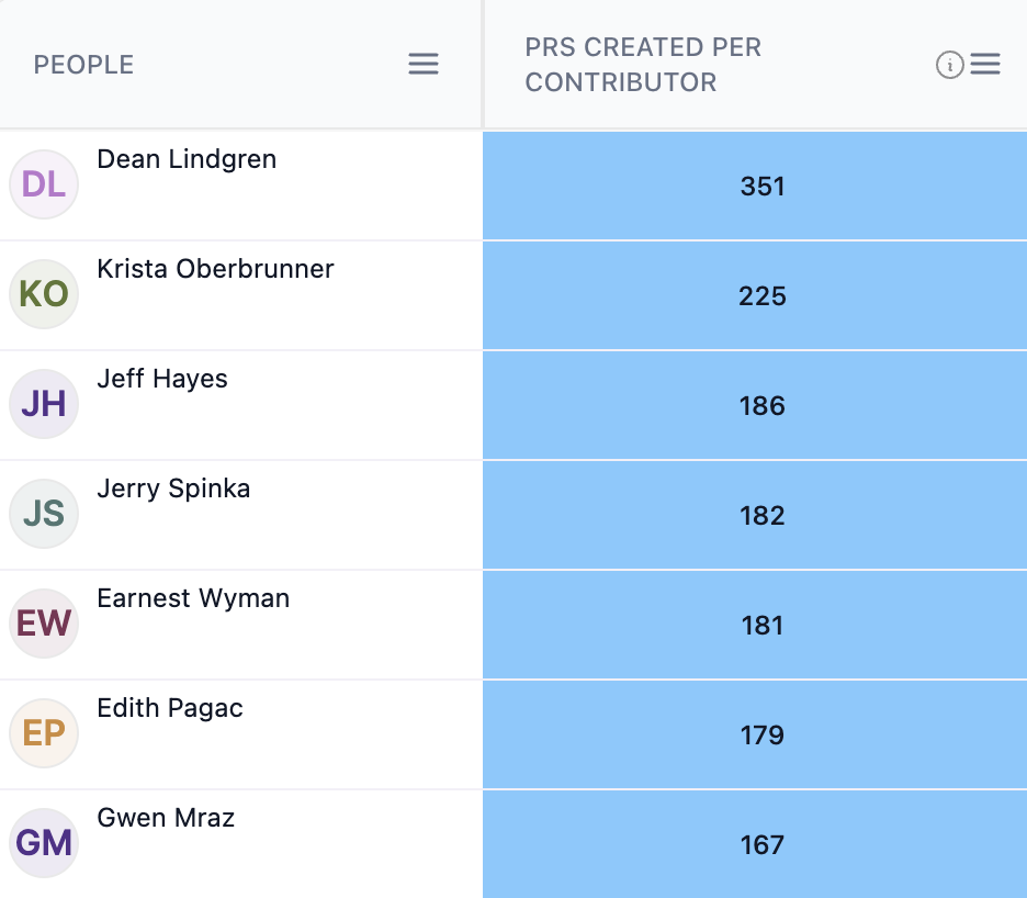 PRs-created-per-contributor