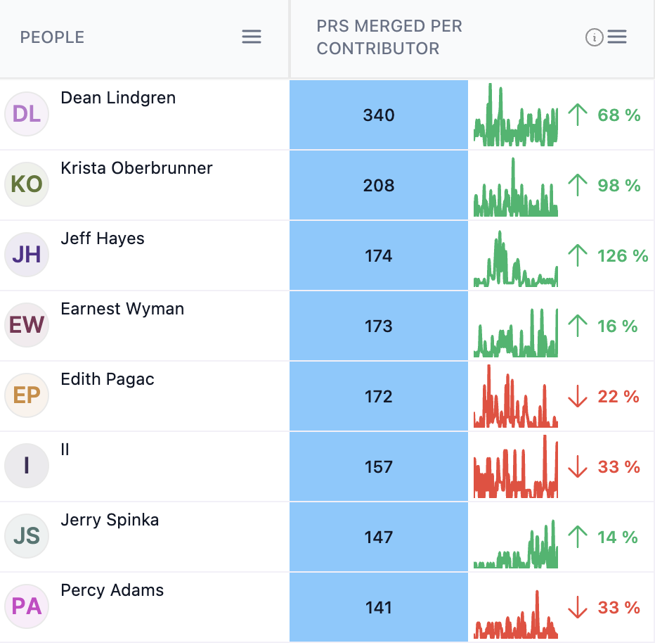 PRs-merged-per-contributor