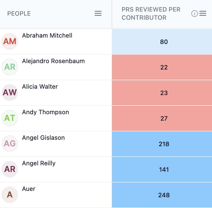 PRs-reviewed-per-contributor