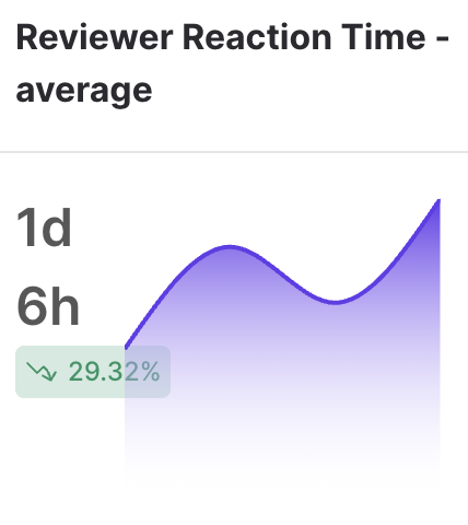 Reviewer-reaction-time