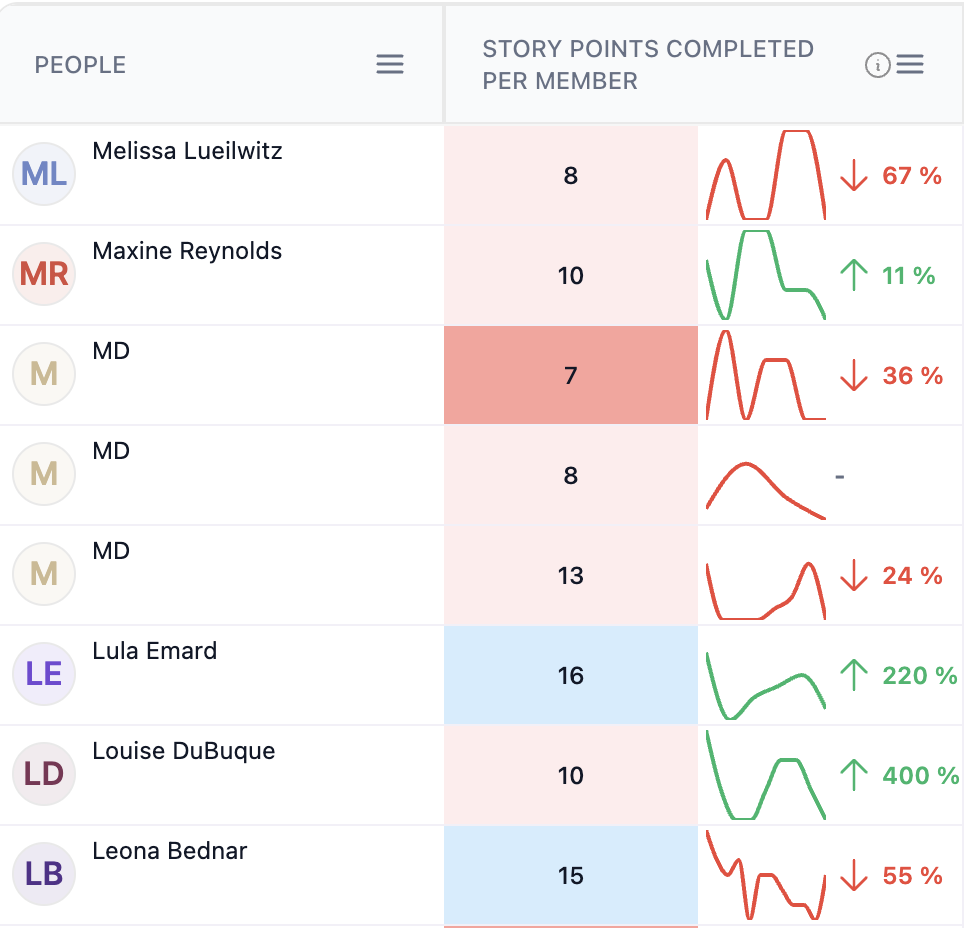 Story-points-completed-per-member