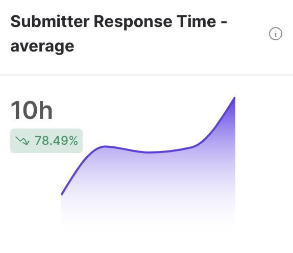Submitter-response-time
