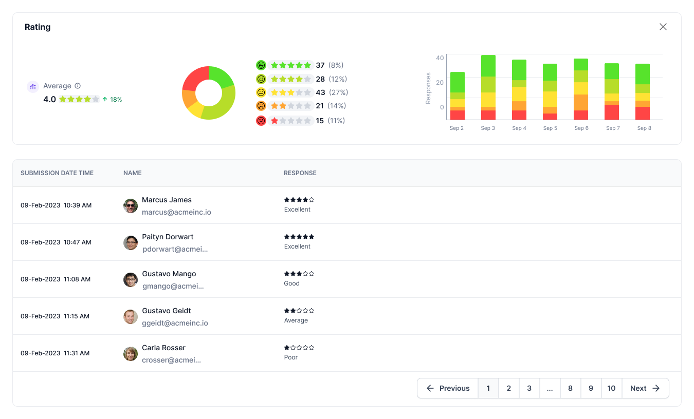 Checkin Analytics Rating