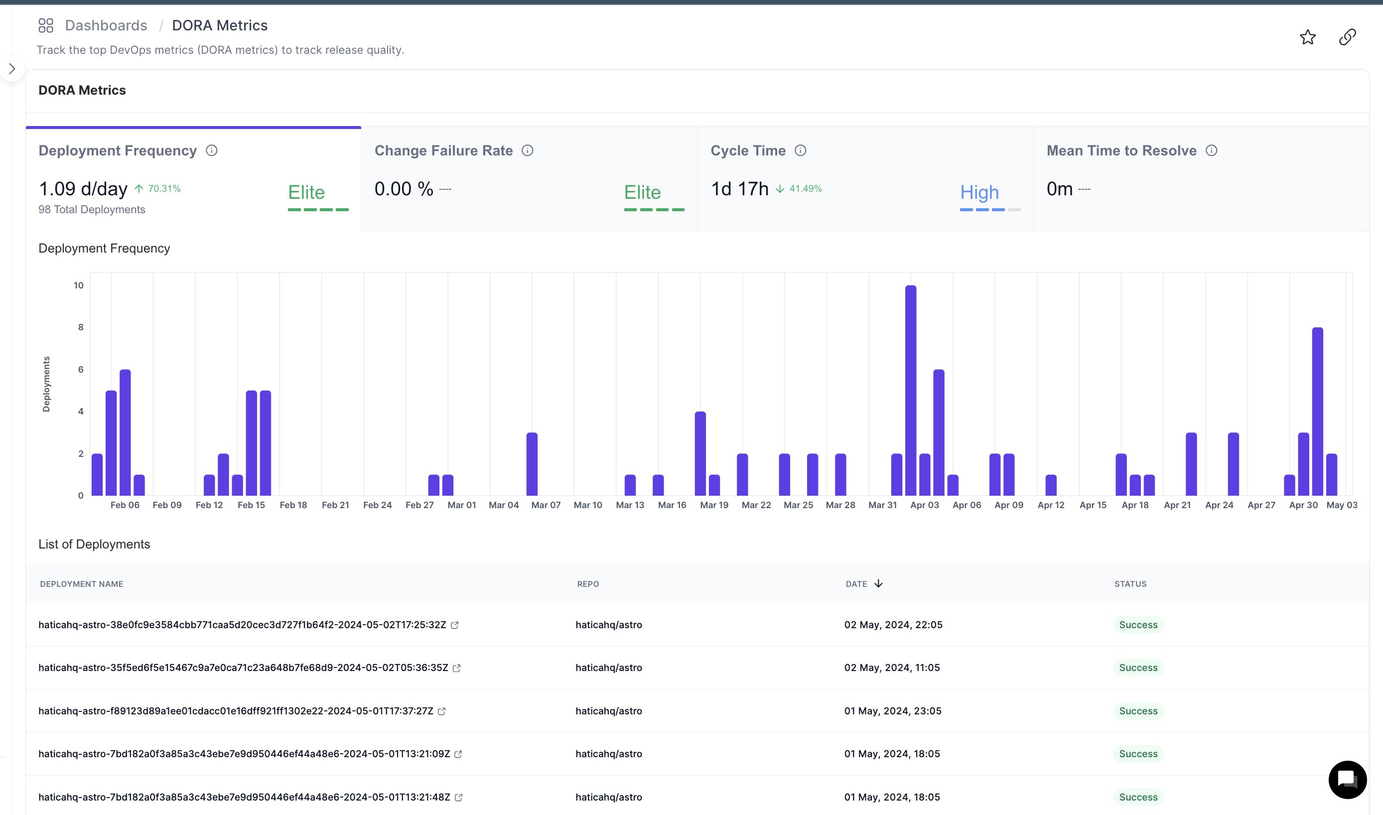 Dora Dashboard