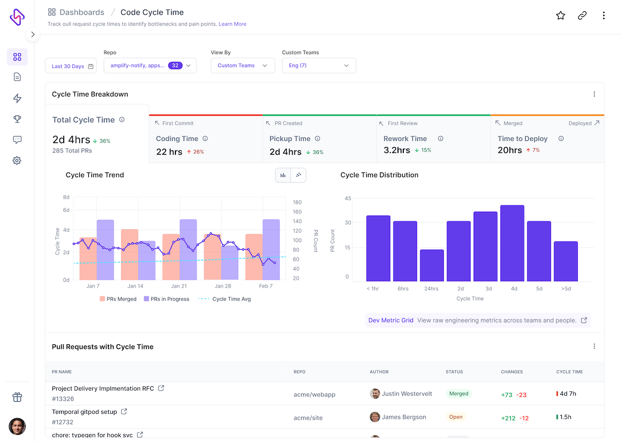 Cycle Time dashboard