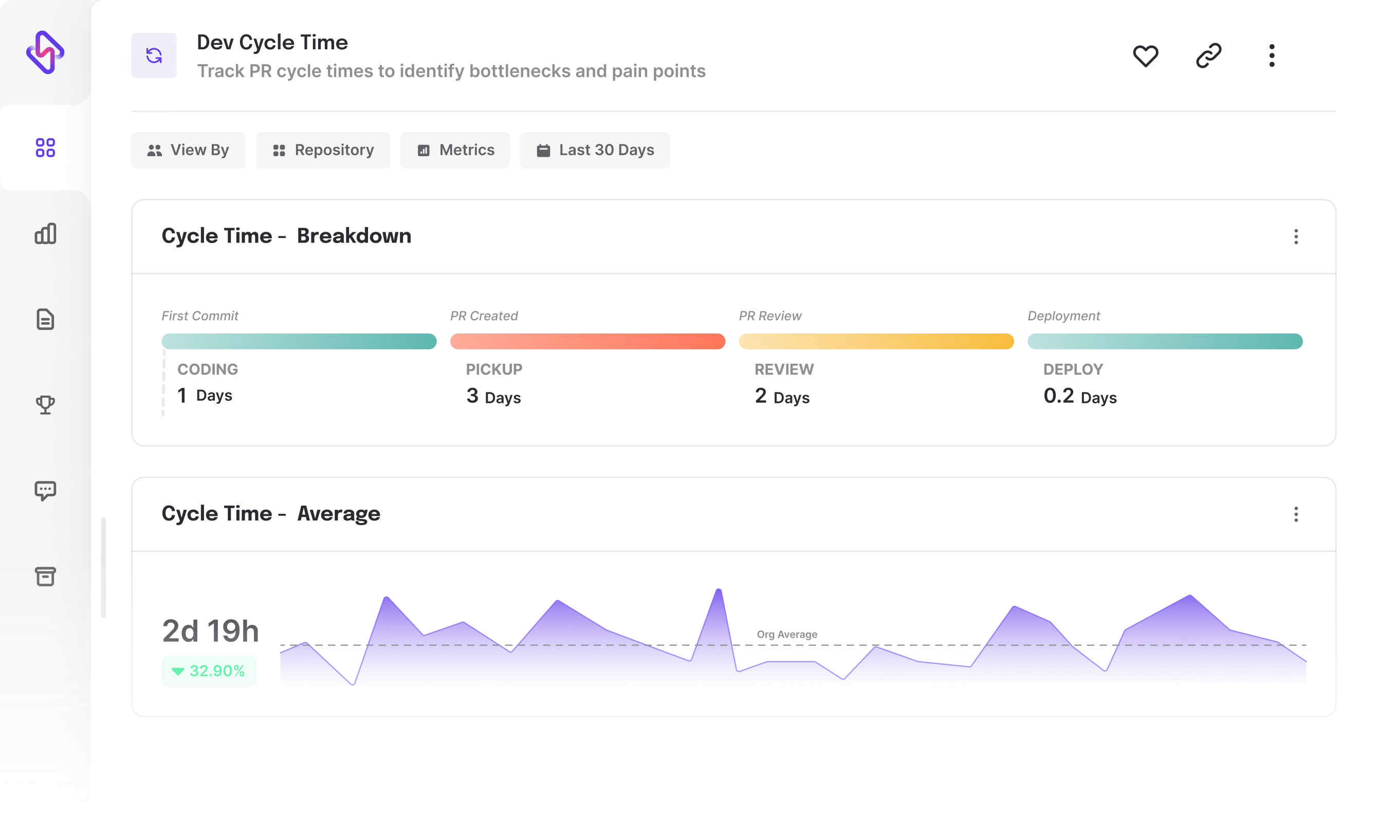 Cycle time breakdown and Cycle time average metrics from Hatica