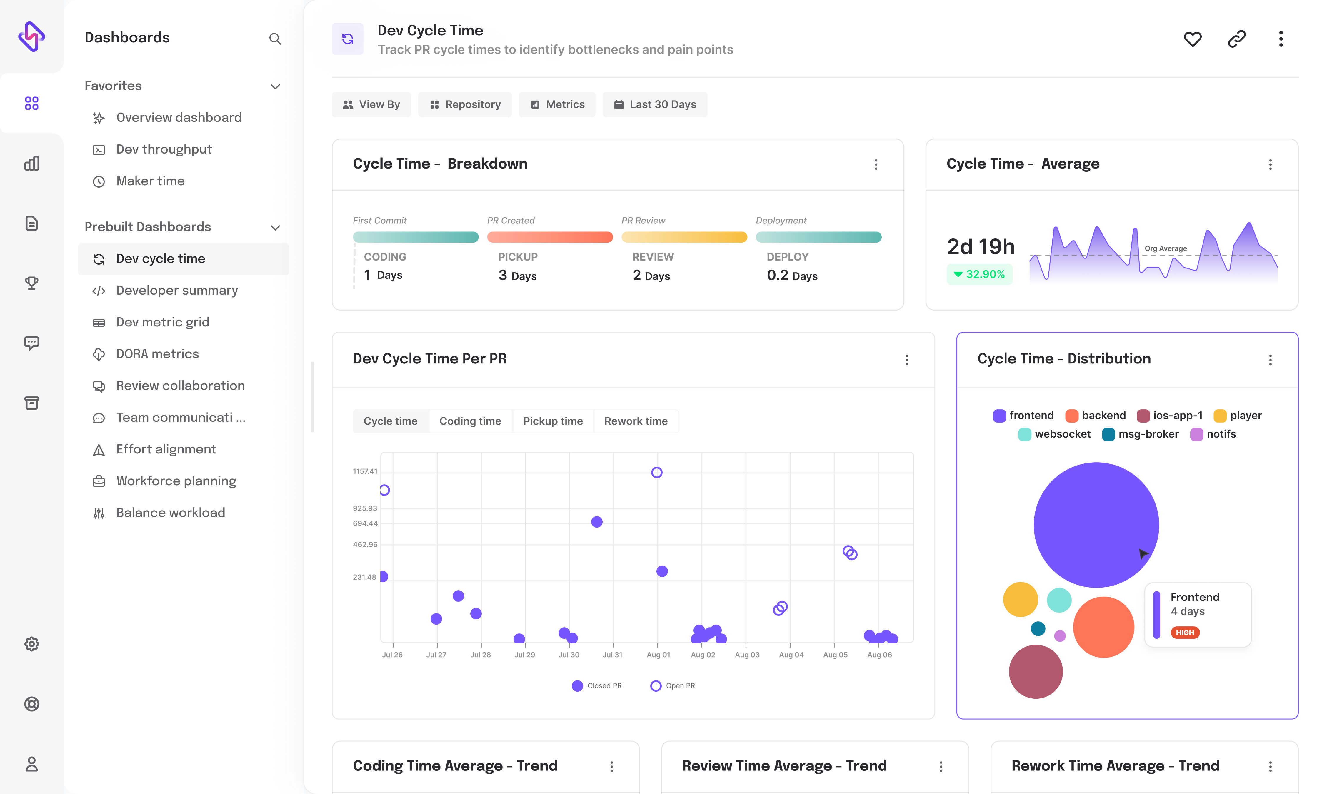 Hatica Cycle time dashboard