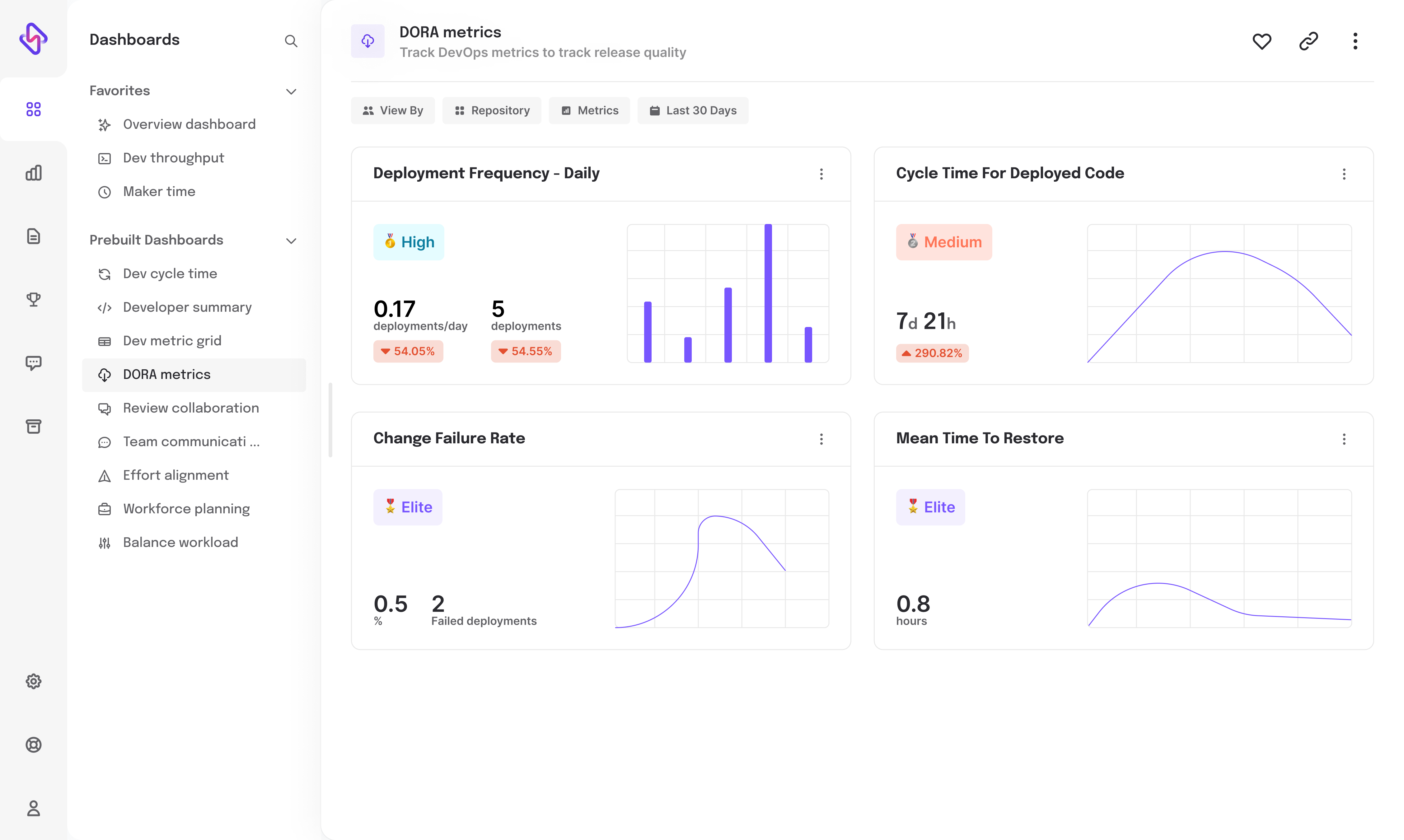 DORA metrics from Hatica