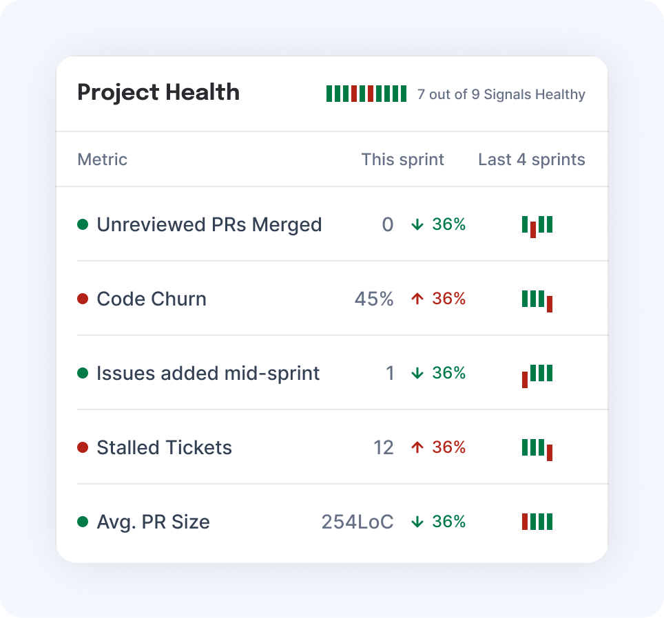 Screenshot of Hatica Project Health Dashboard