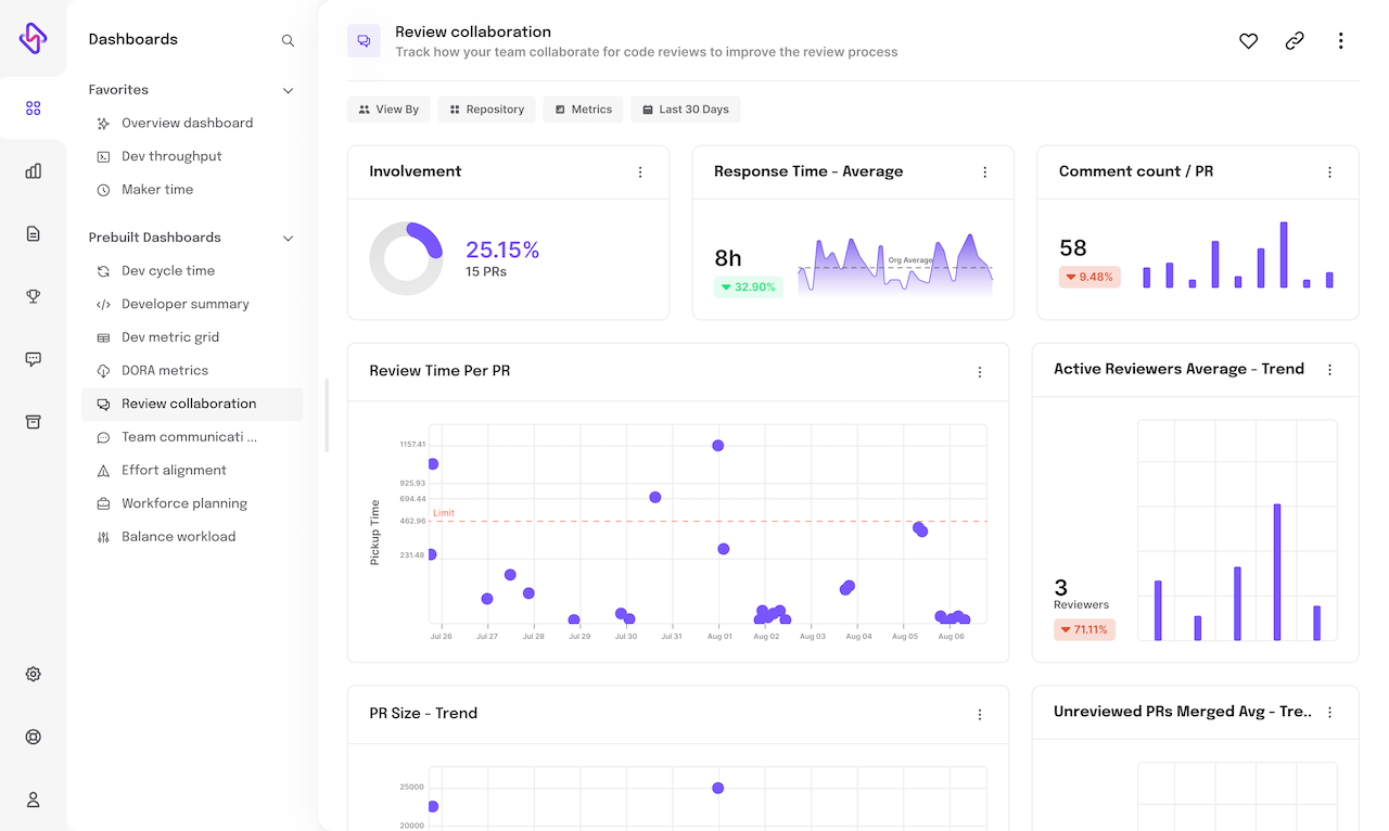 Hatica review collaboration dashboard