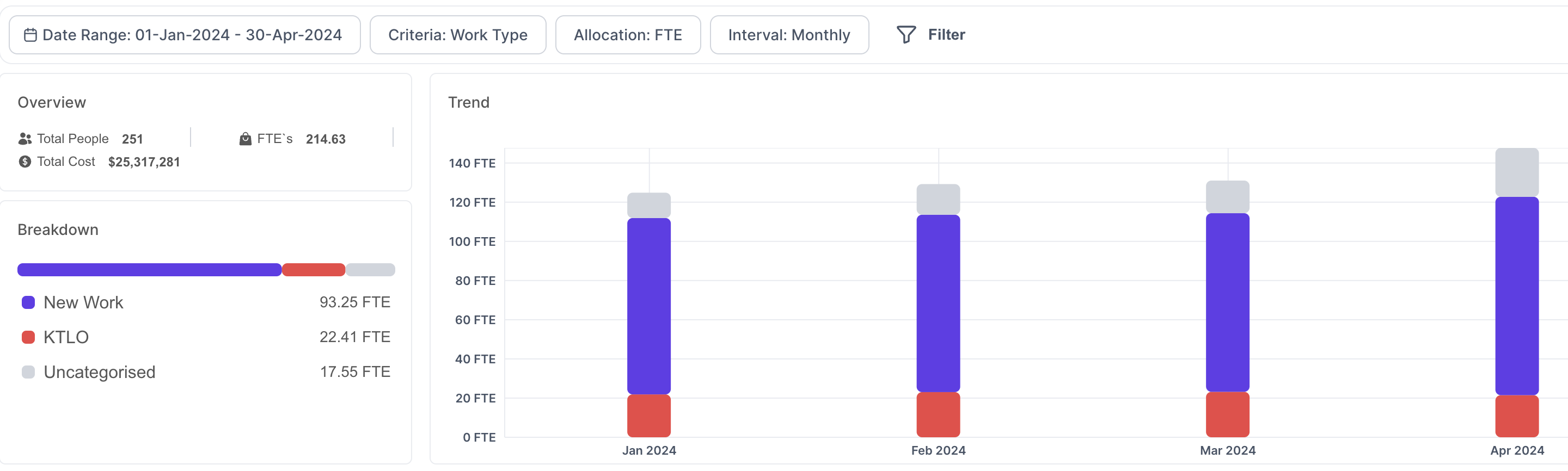 Organization Investment Categories