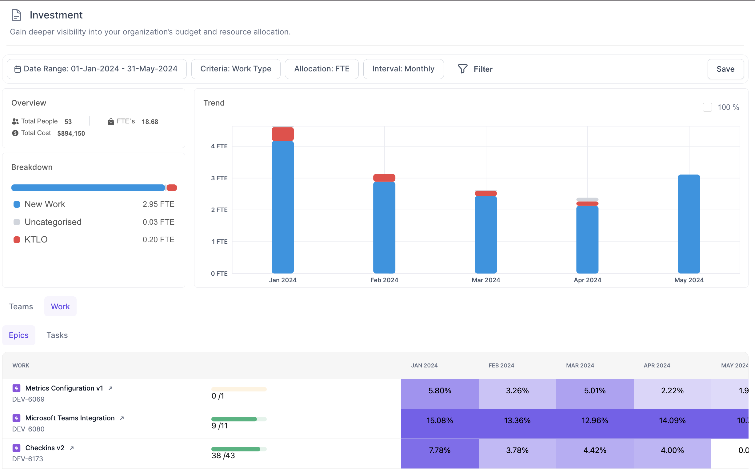 Organization Investment Work