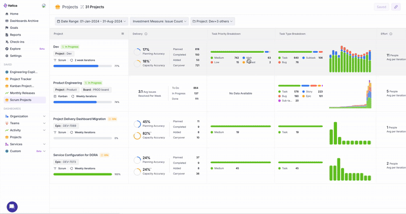 Project Dashboards