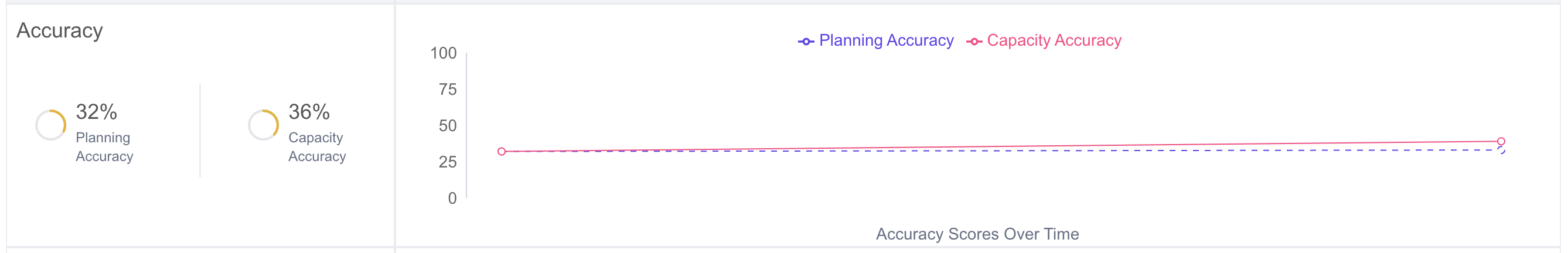 Project Detail Accuracy