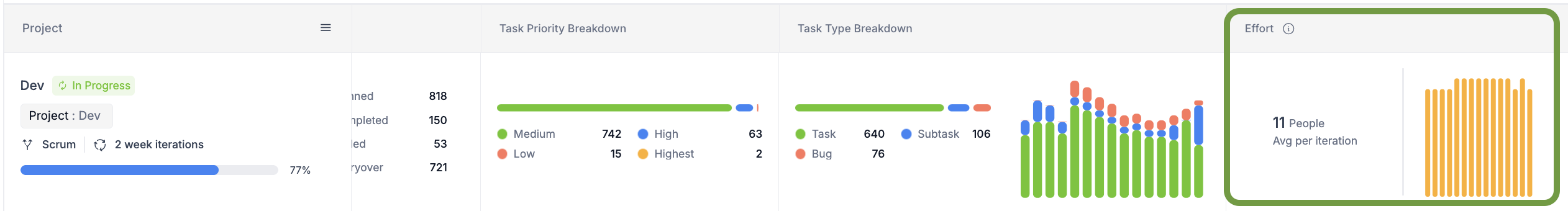 Project List People Effort