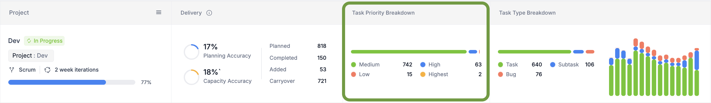 Project List Task Priority Breakdown