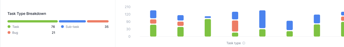 Task Type Breakdown